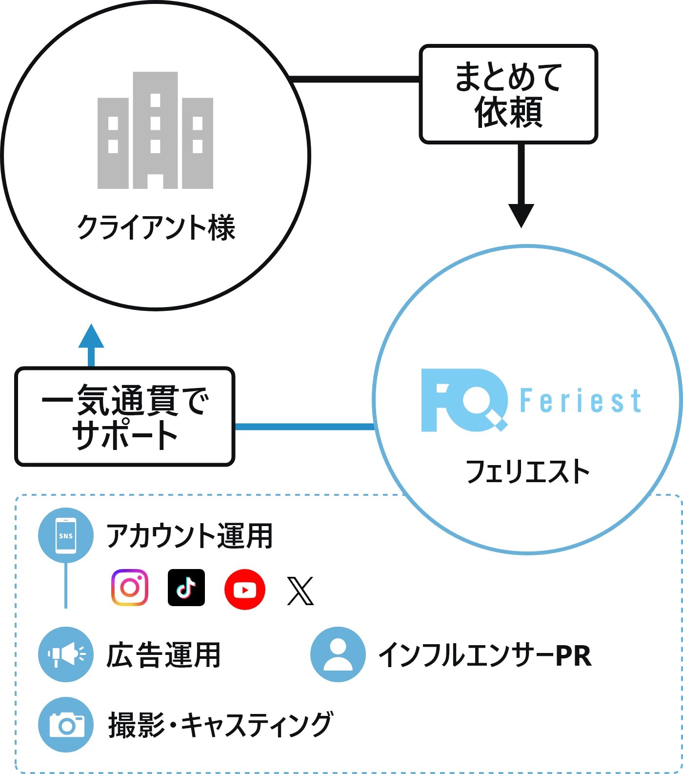 一気通貫型のトータルサポート