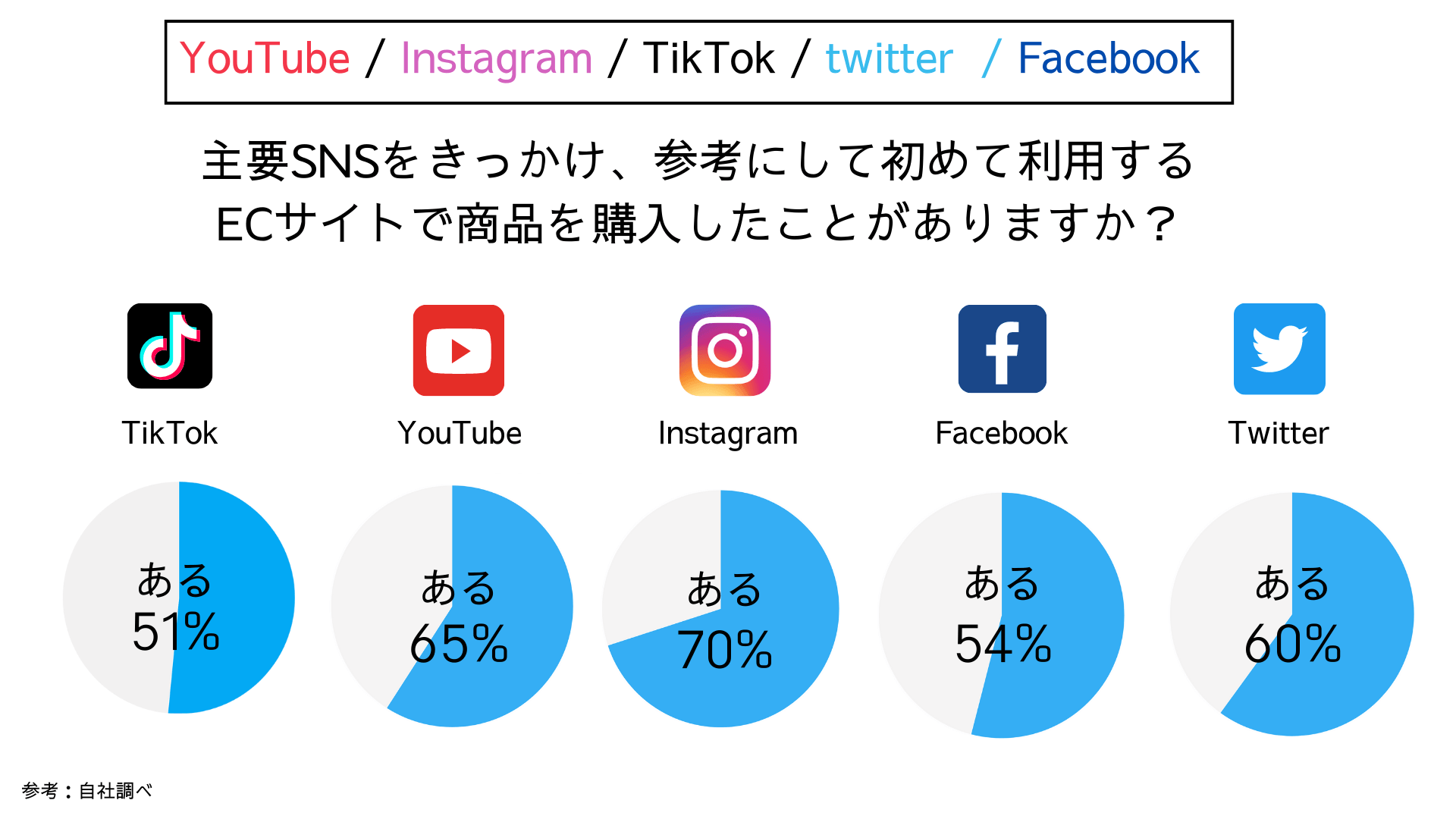 Youtubeをきっかけにして購入経験がある人は53%