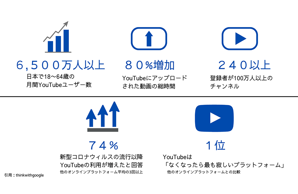 幅広い利用者数・年齢層にアプローチできる