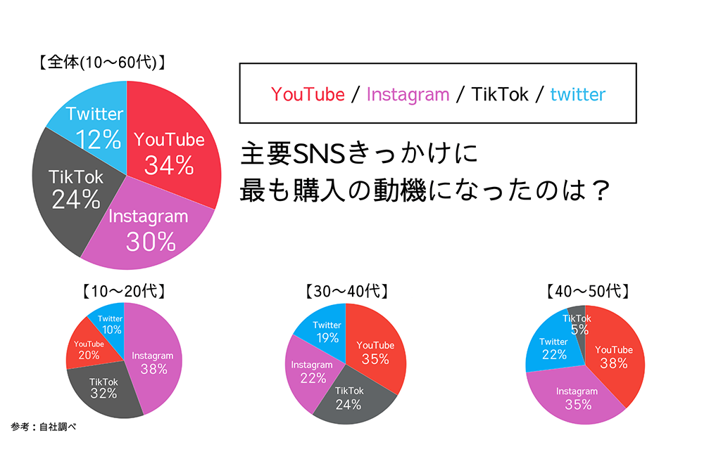 最も購入動機となるSNSはYoutube