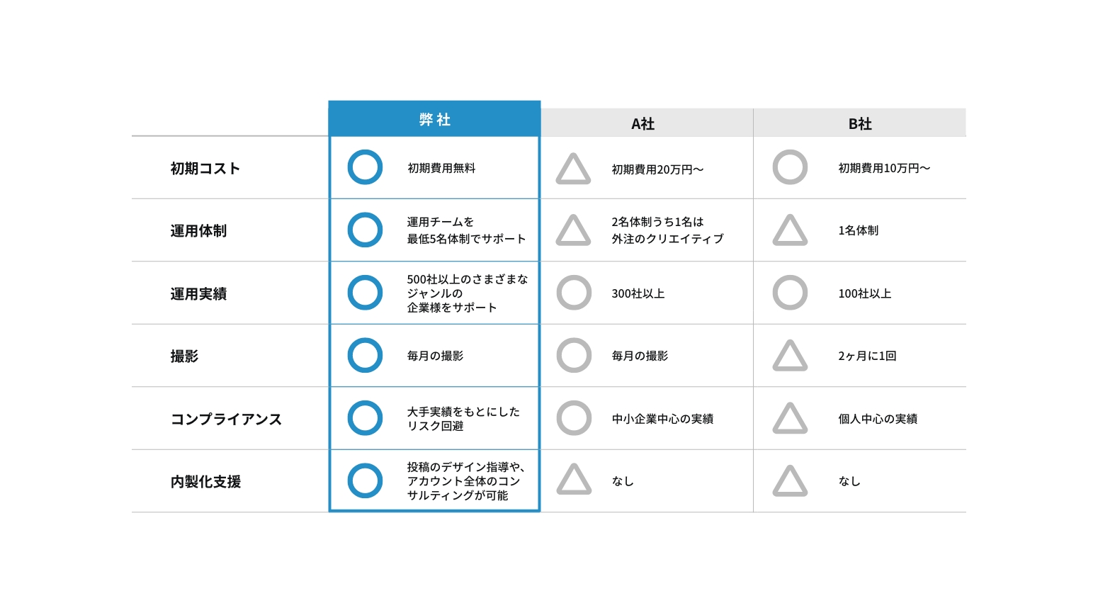 Instagram（インスタ）運用代行他社サービス比較